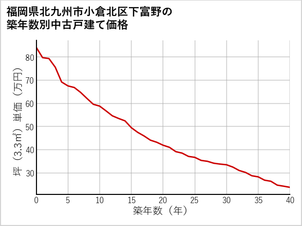 福岡県北九州市小倉北区下富野の築年数別の中古戸建て坪単価