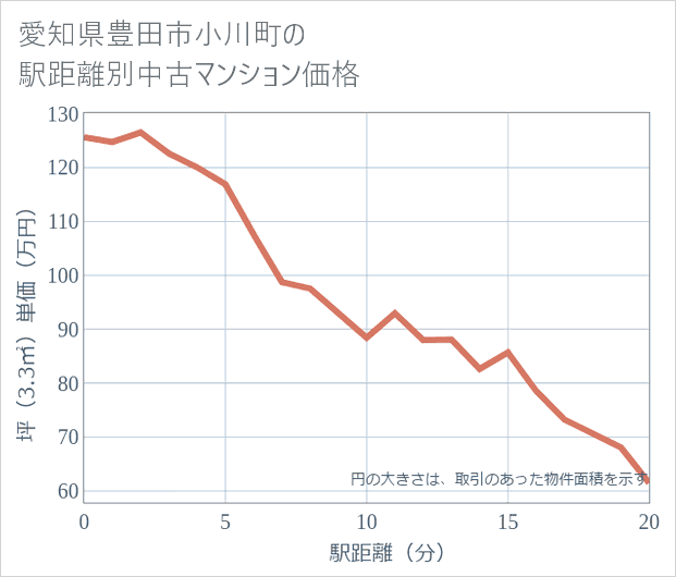 愛知県豊田市小川町の徒歩距離別の中古マンション坪単価