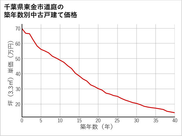 千葉県東金市道庭の築年数別の中古戸建て坪単価