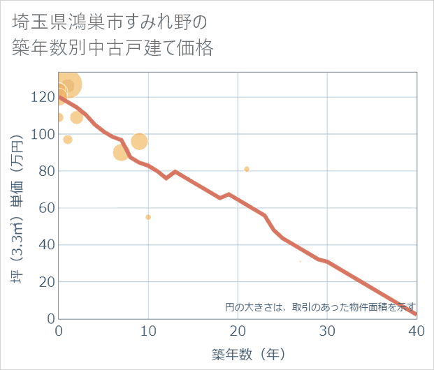 埼玉県鴻巣市すみれ野の築年数別の中古戸建て坪単価