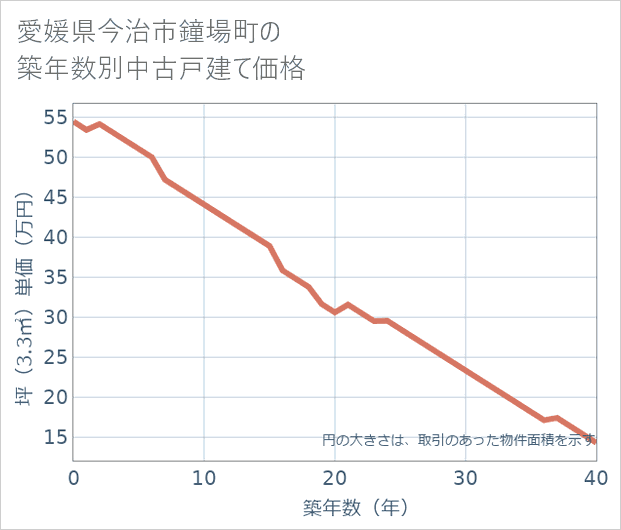 愛媛県今治市鐘場町の築年数別の中古戸建て坪単価