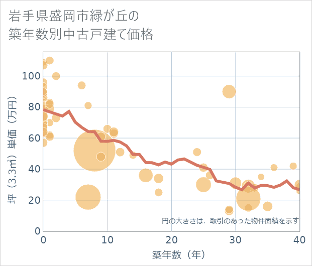 岩手県盛岡市緑が丘の築年数別の中古戸建て坪単価