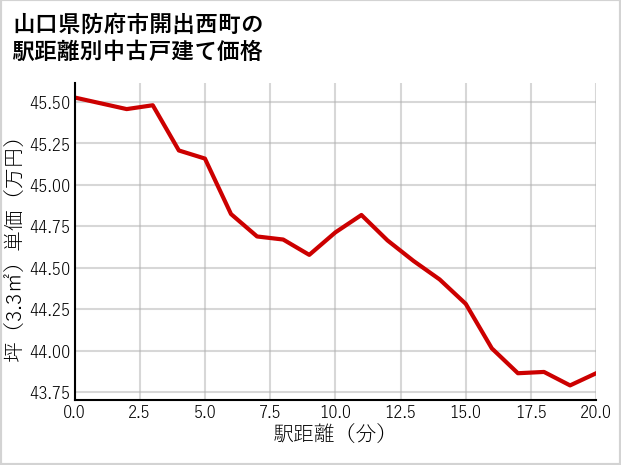 山口県防府市開出西町の徒歩距離別の中古戸建て坪単価