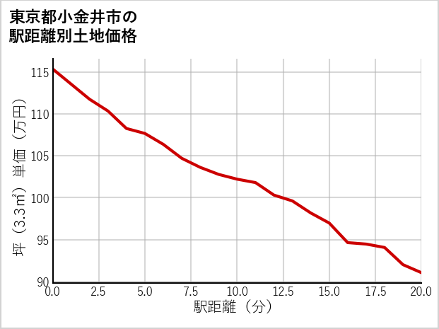 東京都小金井市の徒歩距離別の土地坪単価