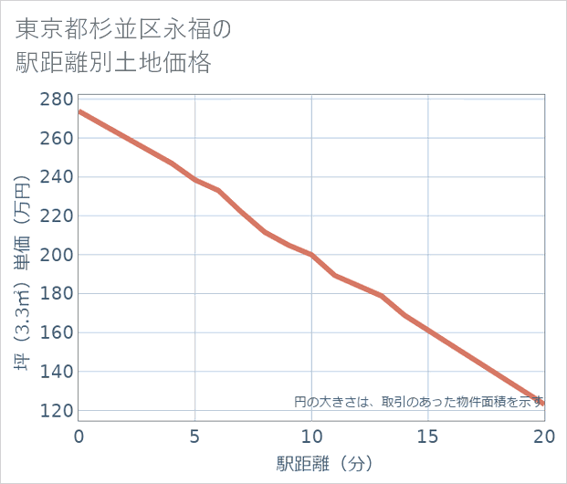 東京都杉並区永福の徒歩距離別の土地坪単価