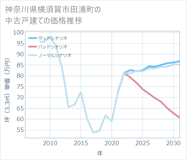 神奈川県横須賀市田浦町の中古戸建て価格推移