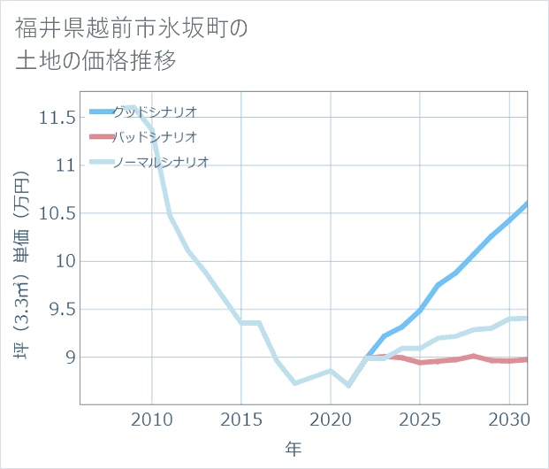福井県越前市氷坂町の土地価格推移