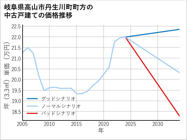 岐阜県高山市丹生川町町方の中古戸建て価格推移