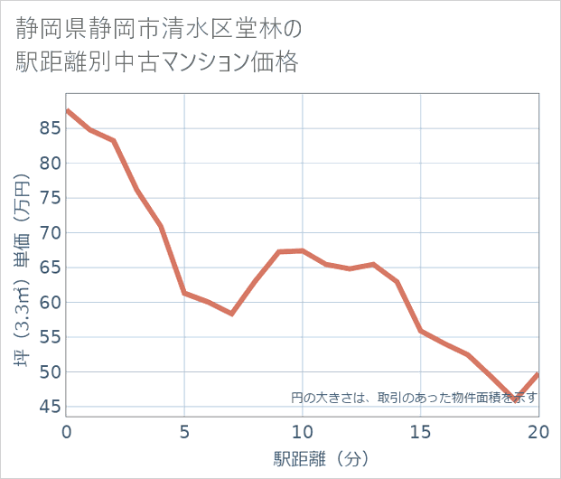 静岡県静岡市清水区堂林の徒歩距離別の中古マンション坪単価