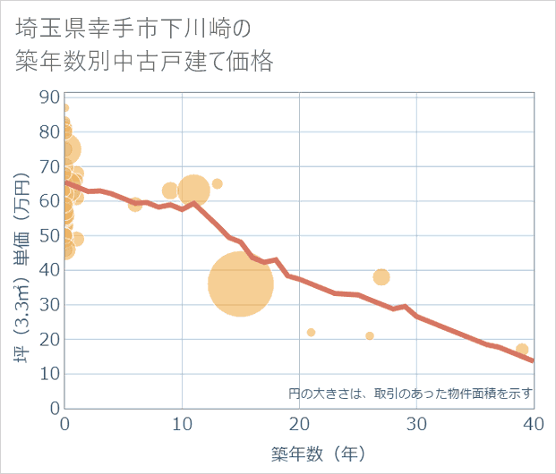埼玉県幸手市下川崎の築年数別の中古戸建て坪単価