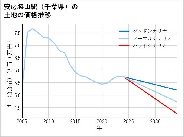 安房勝山駅（千葉県）の土地価格推移