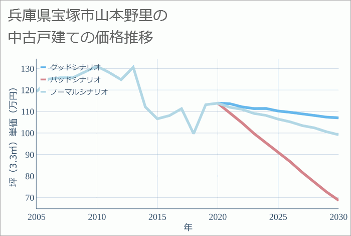 兵庫県宝塚市山本野里の中古戸建て価格推移