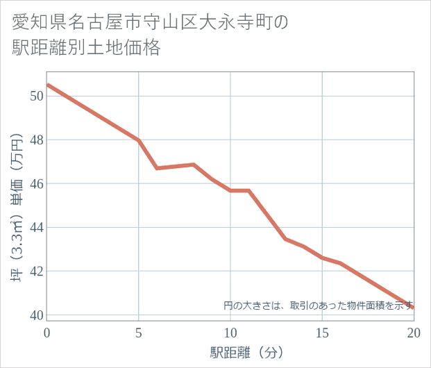 愛知県名古屋市守山区大永寺町の徒歩距離別の土地坪単価