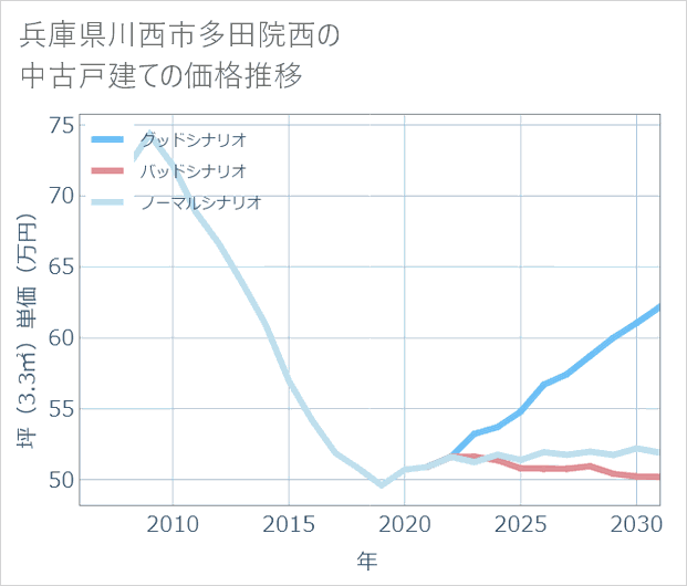 兵庫県川西市多田院西の中古戸建て価格推移