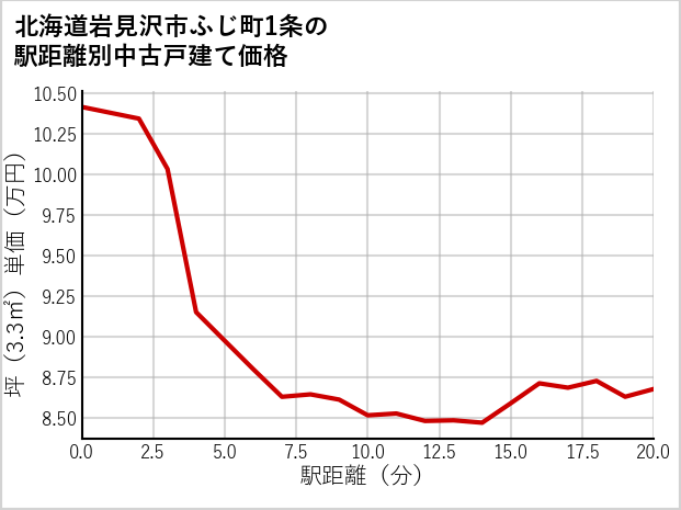 北海道岩見沢市ふじ町1条の徒歩距離別の中古戸建て坪単価