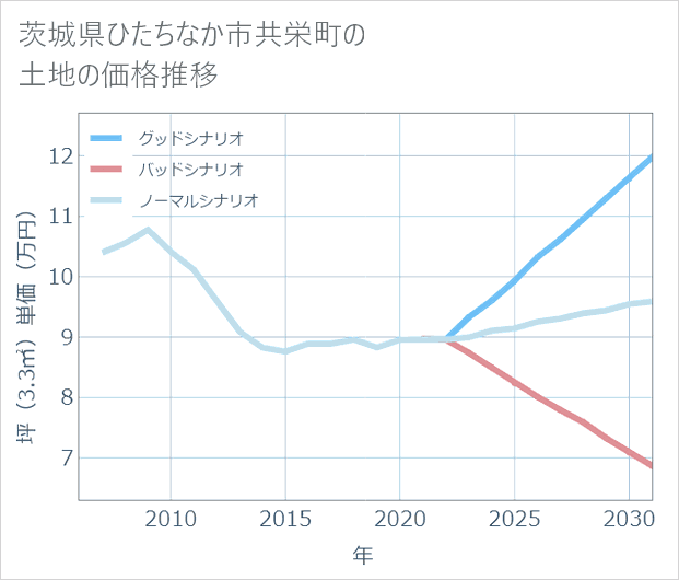 茨城県ひたちなか市共栄町の土地価格推移