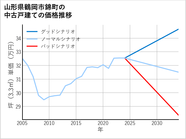 山形県鶴岡市錦町の中古戸建て価格推移