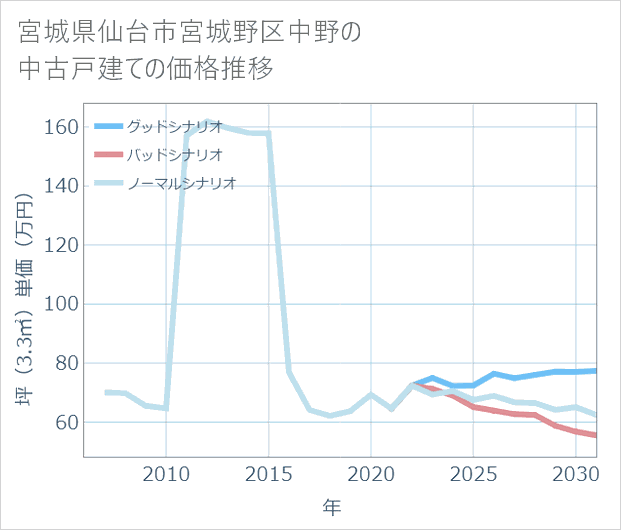 宮城県仙台市宮城野区中野の中古戸建て価格推移