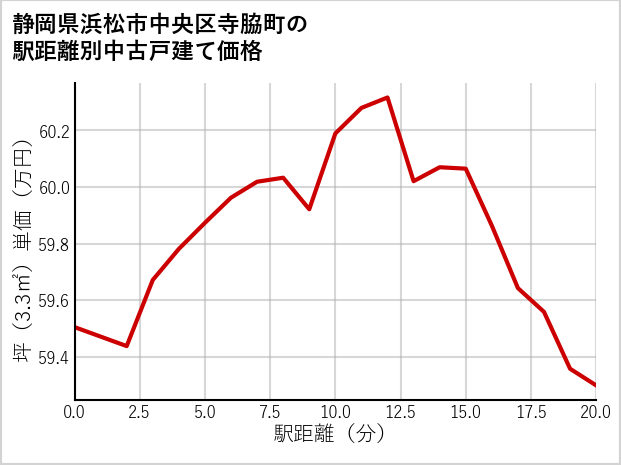 静岡県浜松市中央区寺脇町の徒歩距離別の中古戸建て坪単価