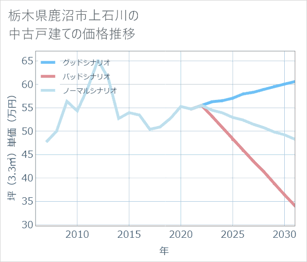 栃木県鹿沼市上石川の中古戸建て価格推移