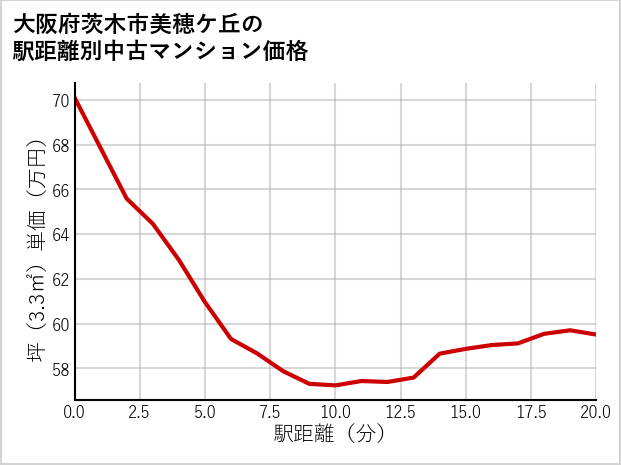 大阪府茨木市美穂ケ丘の徒歩距離別の中古マンション坪単価