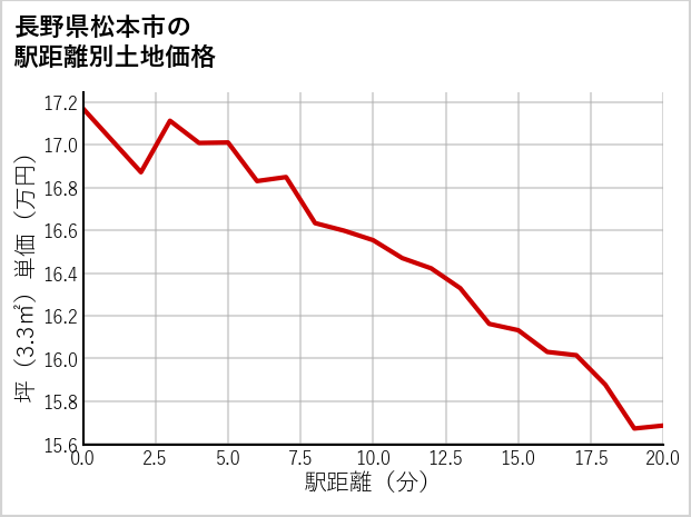 長野県松本市赤怒田の徒歩距離別の土地坪単価