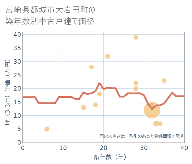 宮崎県都城市大岩田町の築年数別の中古戸建て坪単価