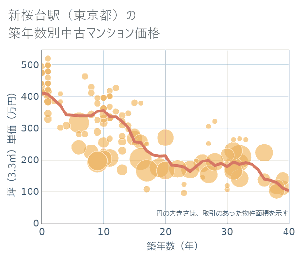 新桜台駅(東京都)の築年数別の中古マンション坪単価