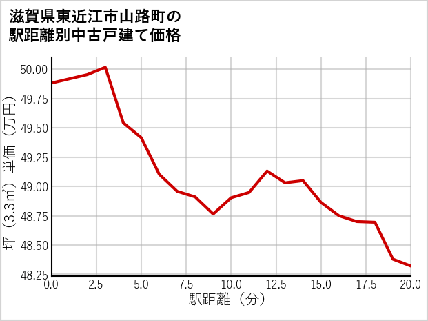 滋賀県東近江市山路町の徒歩距離別の中古戸建て坪単価