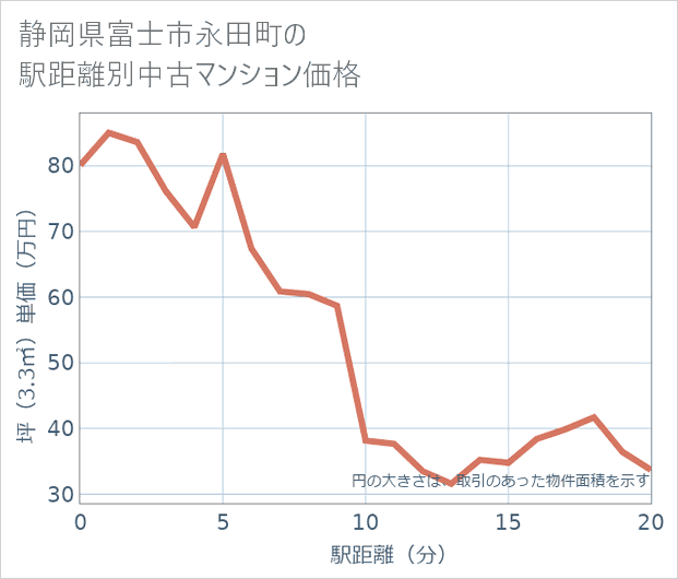 静岡県富士市永田町の徒歩距離別の中古マンション坪単価