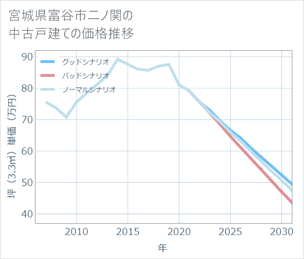 宮城県富谷市二ノ関の中古戸建て価格推移
