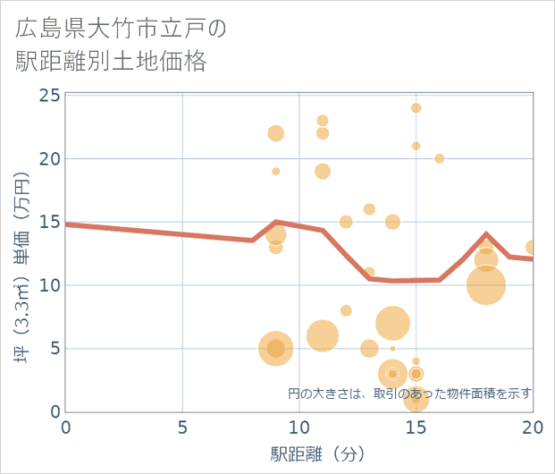 広島県大竹市立戸の徒歩距離別の土地坪単価