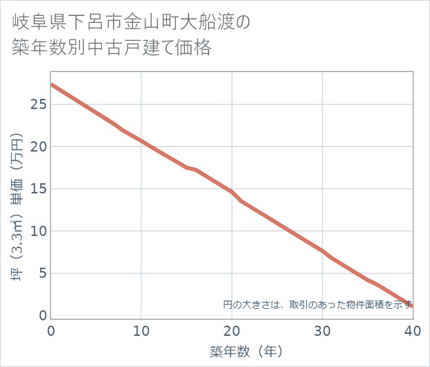 岐阜県下呂市金山町大船渡の築年数別の中古戸建て坪単価