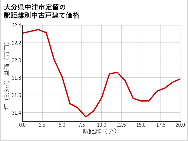 大分県中津市定留の徒歩距離別の中古戸建て坪単価