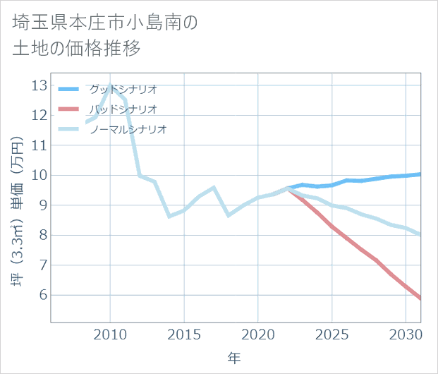 埼玉県本庄市小島南の土地価格推移