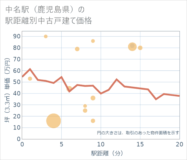 中名駅(鹿児島県)の徒歩距離別の中古戸建て坪単価