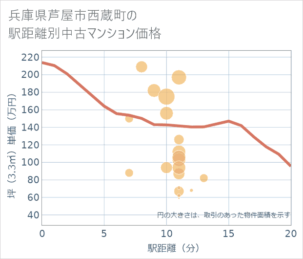 兵庫県芦屋市西蔵町の徒歩距離別の中古マンション坪単価