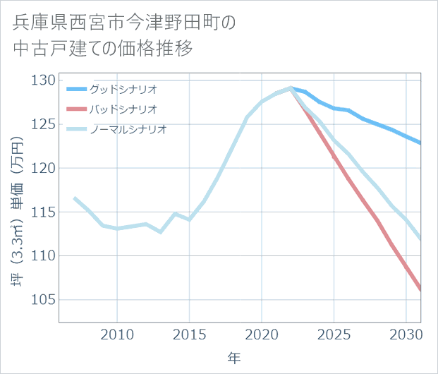 兵庫県西宮市今津野田町の中古戸建て価格推移