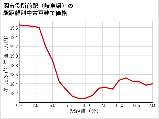 関市役所前駅（岐阜県）の徒歩距離別の中古戸建て坪単価