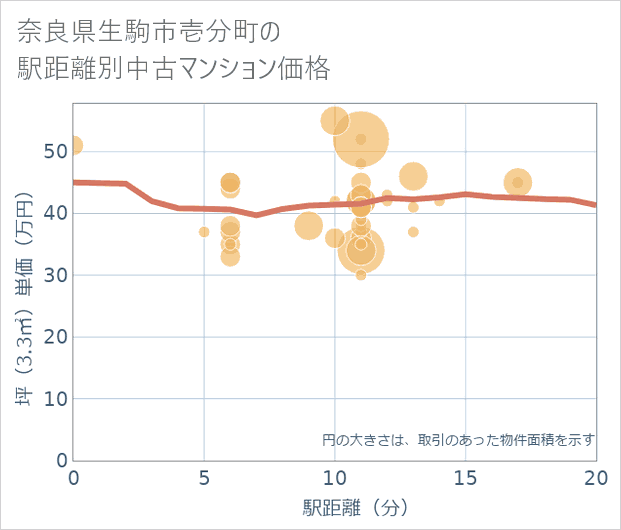 奈良県生駒市壱分町の徒歩距離別の中古マンション坪単価