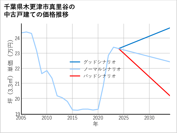 千葉県木更津市真里谷の中古戸建て価格推移