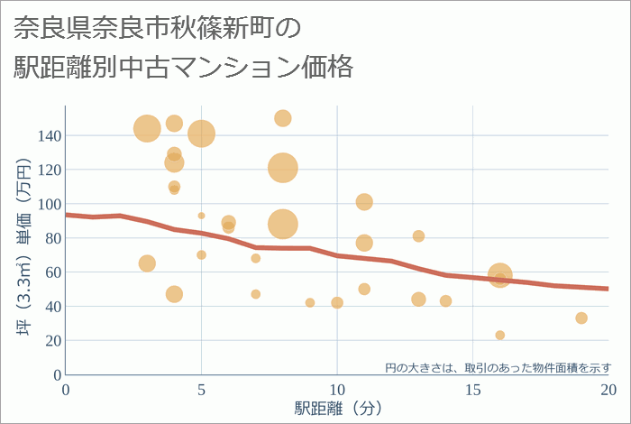 奈良県奈良市秋篠新町の徒歩距離別の中古マンション坪単価