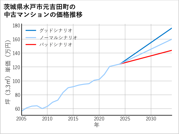 茨城県水戸市元吉田町の中古マンション価格推移