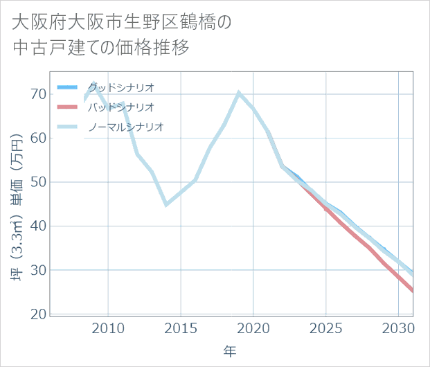 大阪府大阪市生野区鶴橋の中古戸建て価格推移