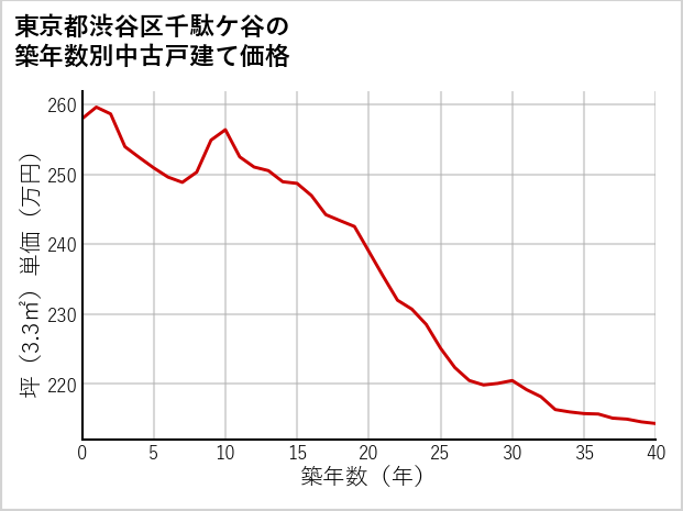 東京都渋谷区千駄ケ谷の築年数別の中古戸建て坪単価