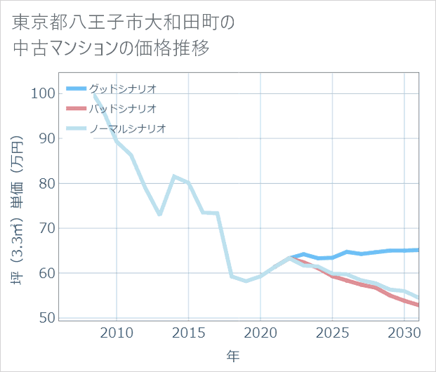 東京都八王子市大和田町の中古マンション価格推移