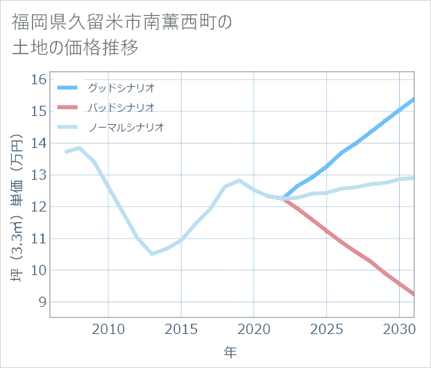 福岡県久留米市南薫西町の土地価格推移