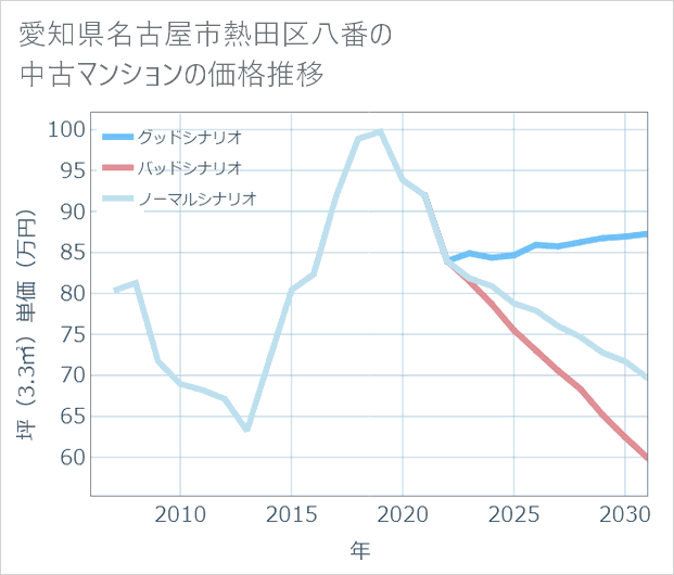 愛知県名古屋市熱田区八番の中古マンション価格推移