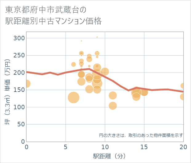 東京都府中市武蔵台の徒歩距離別の中古マンション坪単価