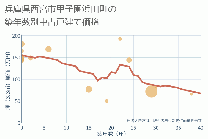 兵庫県西宮市甲子園浜田町の築年数別の中古戸建て坪単価